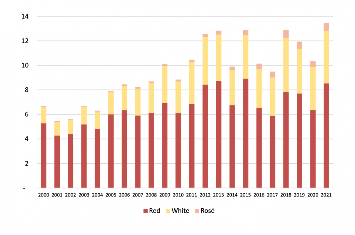 Еволюція виробництва вина за кольором (mhl) у Чилі, 2000-2021. Фото: OIV