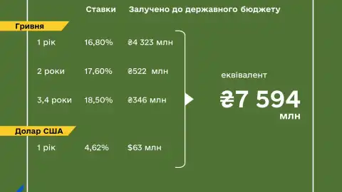 Finance Ministry places war bonds worth UAH 5.2 billion and USD 63 million
