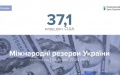 Ukraine’s international reserves down 3.8% to USD 37.1 billion in February