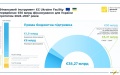 Ukraine will receive EUR 6 billion in transitional financing under EU’s Ukraine Facility