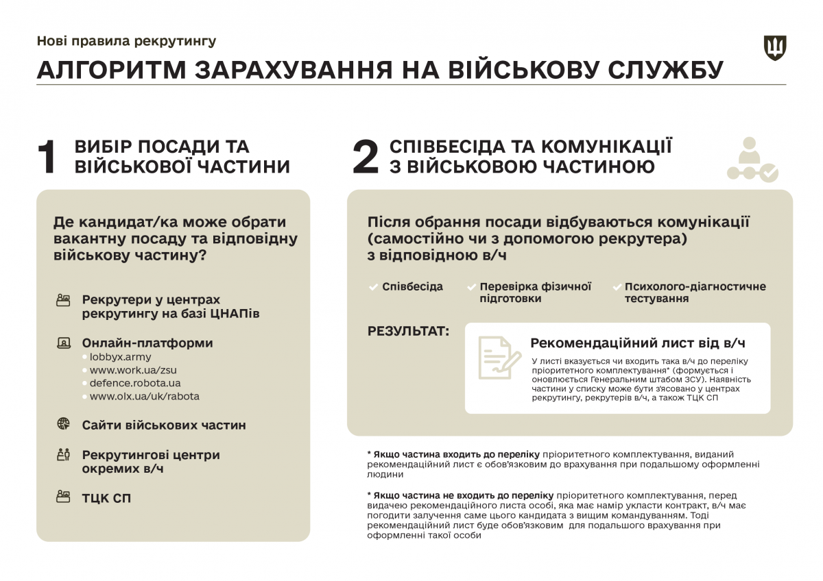 Інфографіка: Міноборони