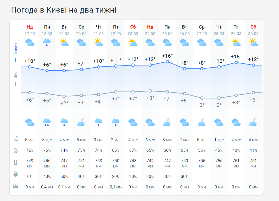 Прогноз погоды в Киеве на 2 недели от Метеопрога.