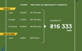 Finance Ministry placed war bonds worth UAH 10.5 billion and USD 150 million