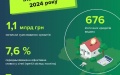 Volume of mortgage loans up 2 times to UAH 1.1 billion in January