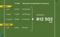 Finance Ministry places war bonds worth UAH 9.6 billion and USD 74 million