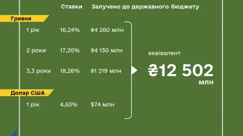 Finance Ministry places war bonds worth UAH 9.6 billion and USD 74 million