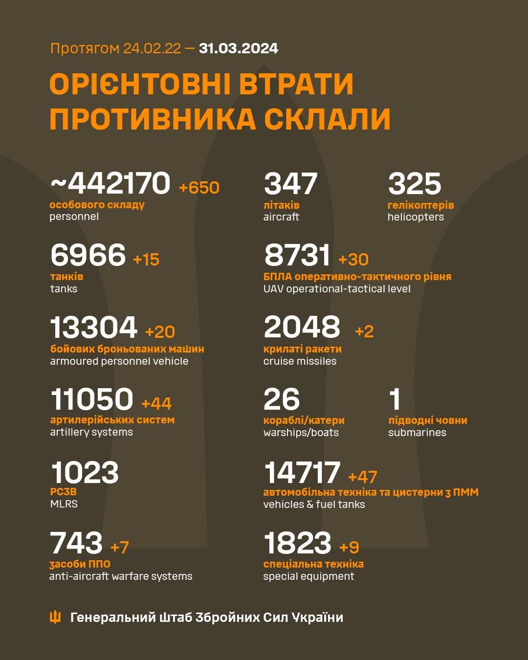 Втрати РФ за час повномасштабної війни. Інфографіка: facebook/Генштаб ЗСУ