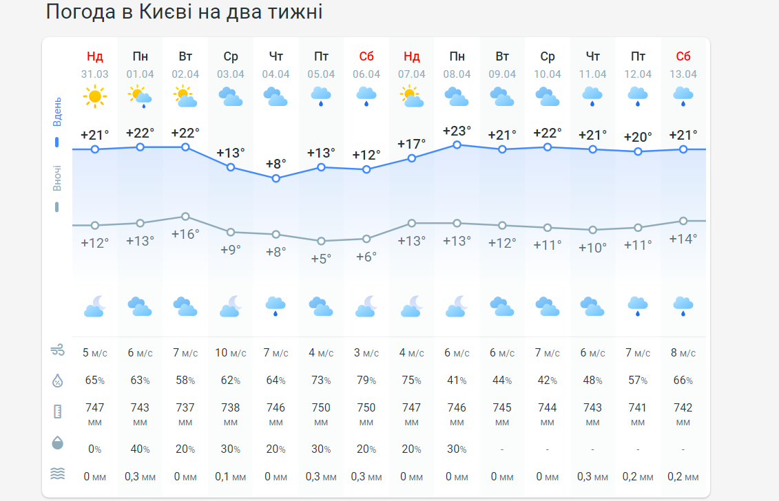 Погода в Киеве на 2 недели от Метеопрога.