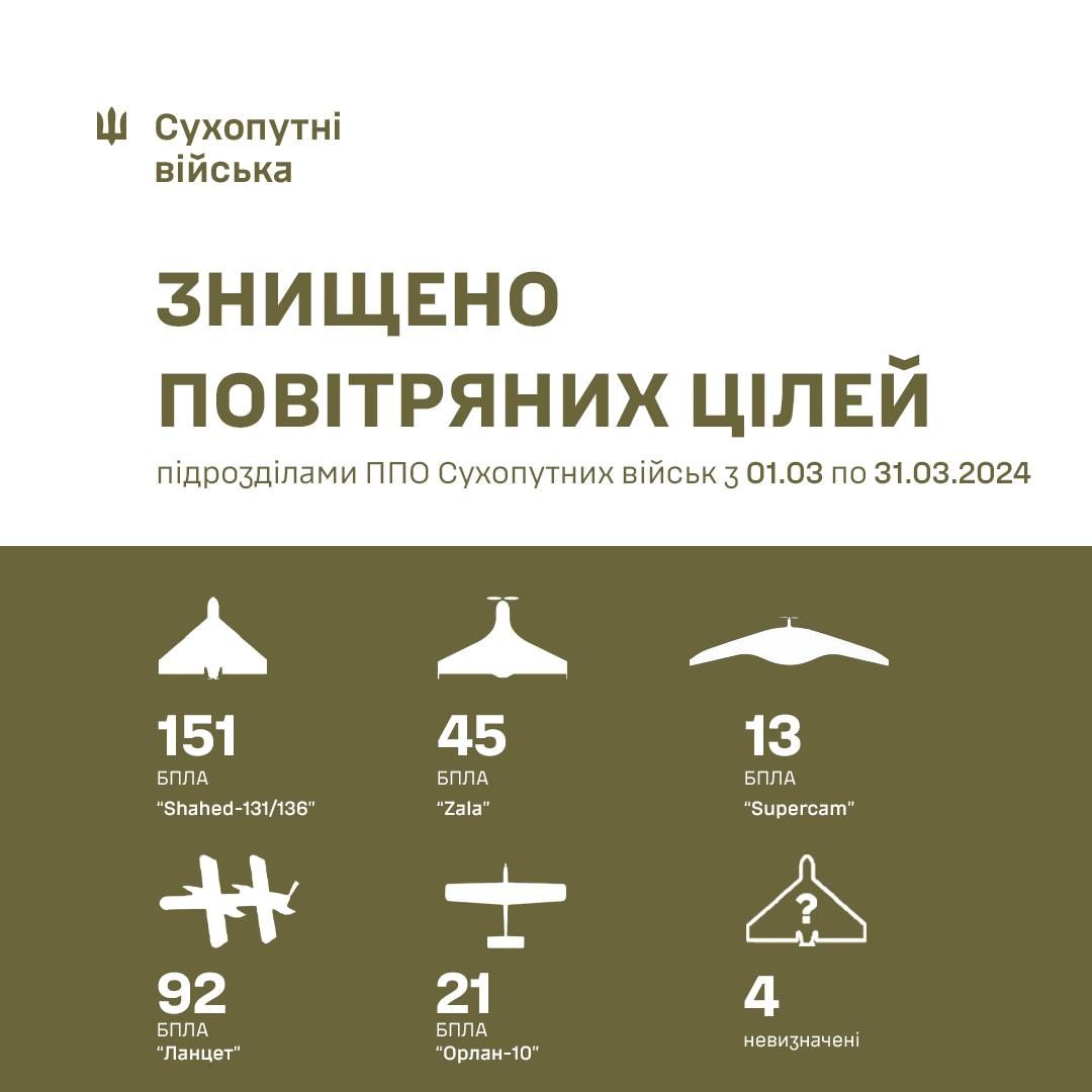 Air defense of the Ground Forces destroyed more than 320 russian UAVs in March. Infographics: Telegram/Oleksandr Pavliuk