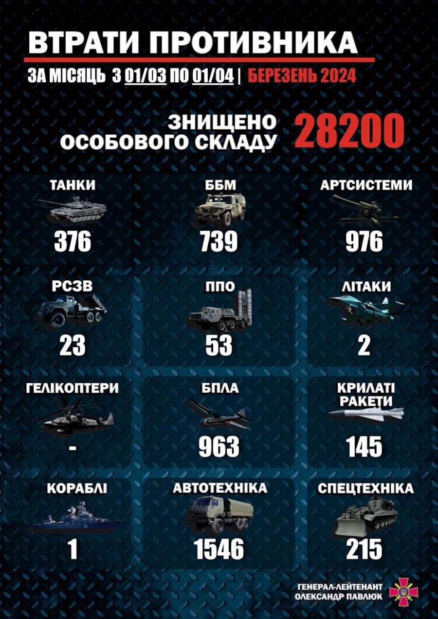 Статистика втрат армії РФ за березень 2024 року. Фото: t.me/Pavliuk_KSV