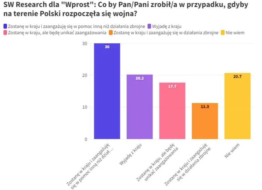 The results of a SW Research survey commissioned by Wprost. Photo: screenshot