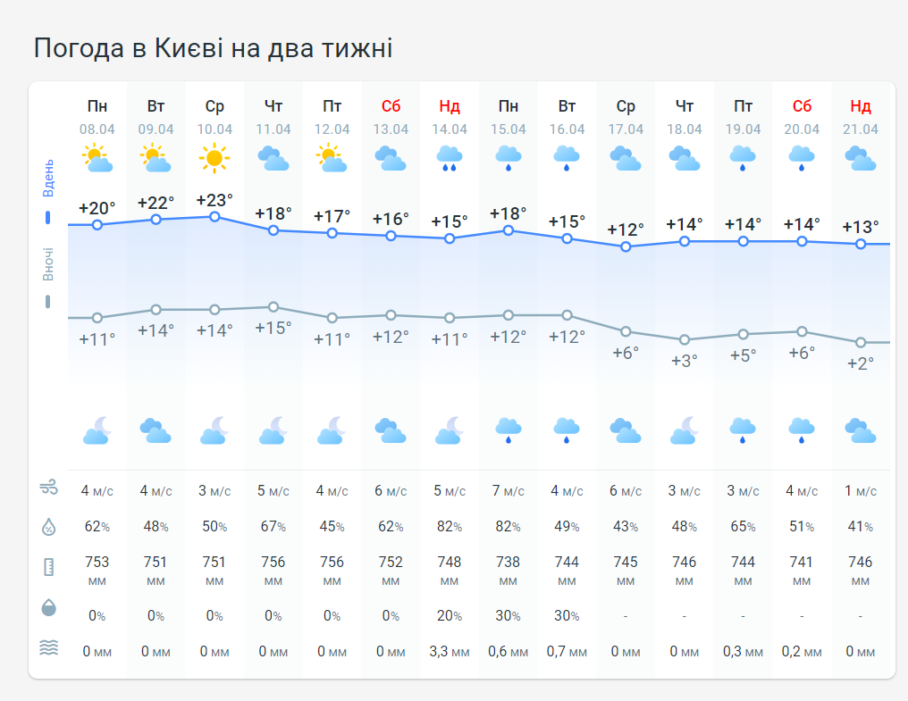 Погода в Киеве на 2 недели от Метеопрога.