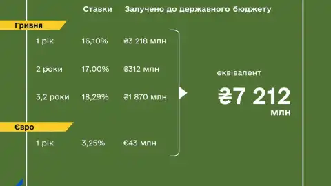 Finance Ministry places war bonds worth UAH 5.4 billion and EUR 43 million