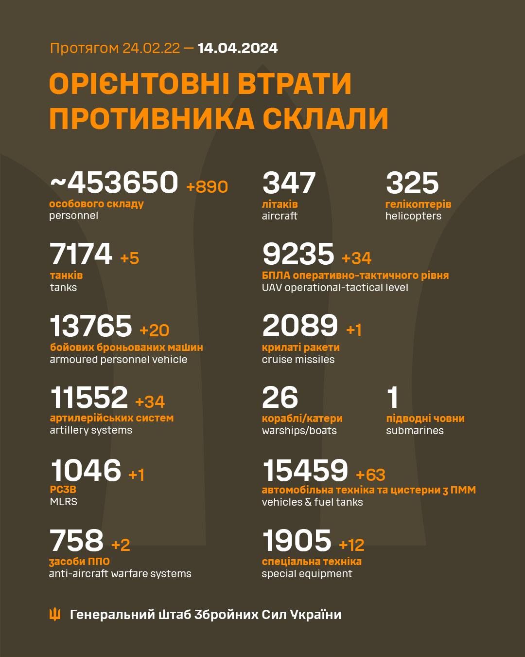 Втрати РФ. Інфографіка: Генштаб