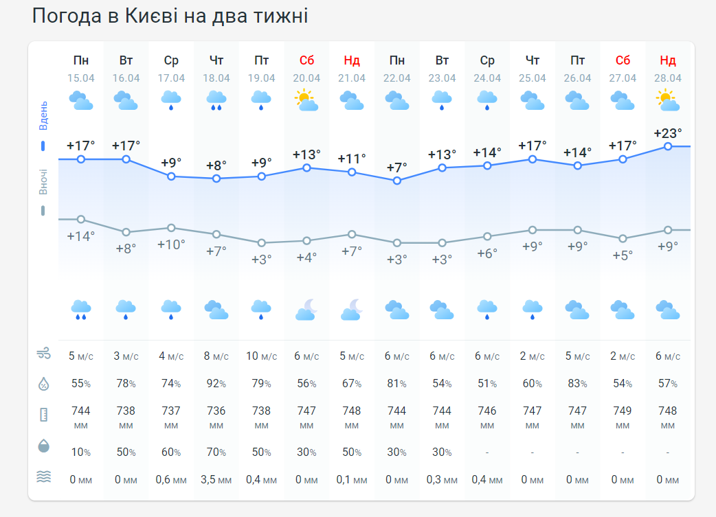 Погода в Киеве на 2 недели от Метеопрога.