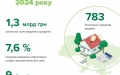 Volume of mortgage loans up 17.3% to UAH 1.3 billion in February