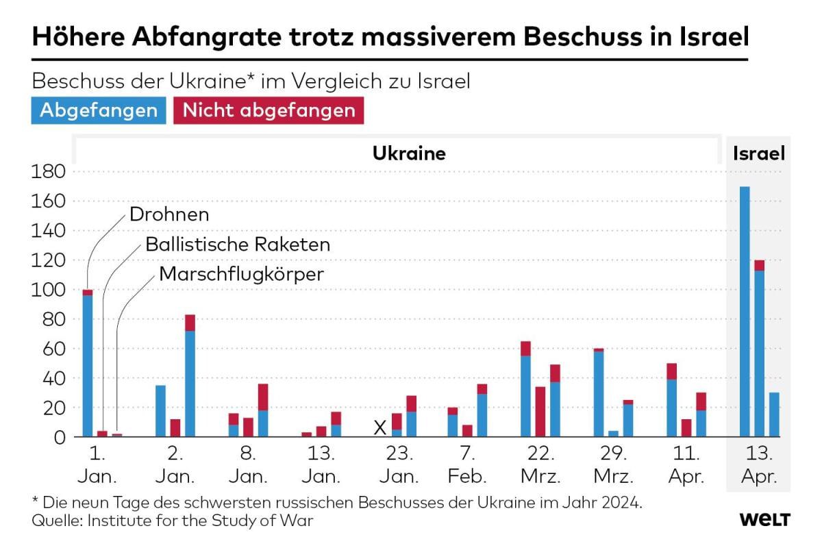 Статистика збиття ракет Україною та Ізраїлем. Фото: Welt