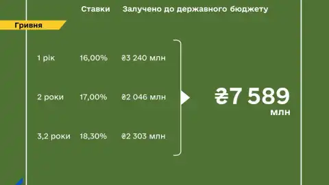 Finance Ministry places war bonds worth UAH 7.6 billion