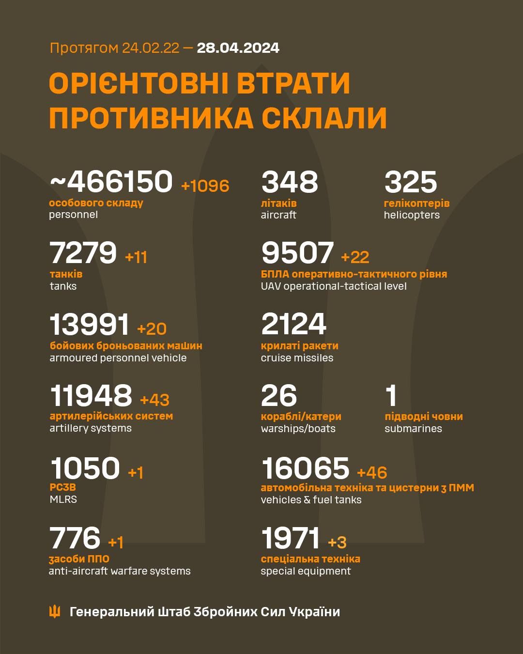 Infographics of the General Staff of the Armed Forces of Ukraine