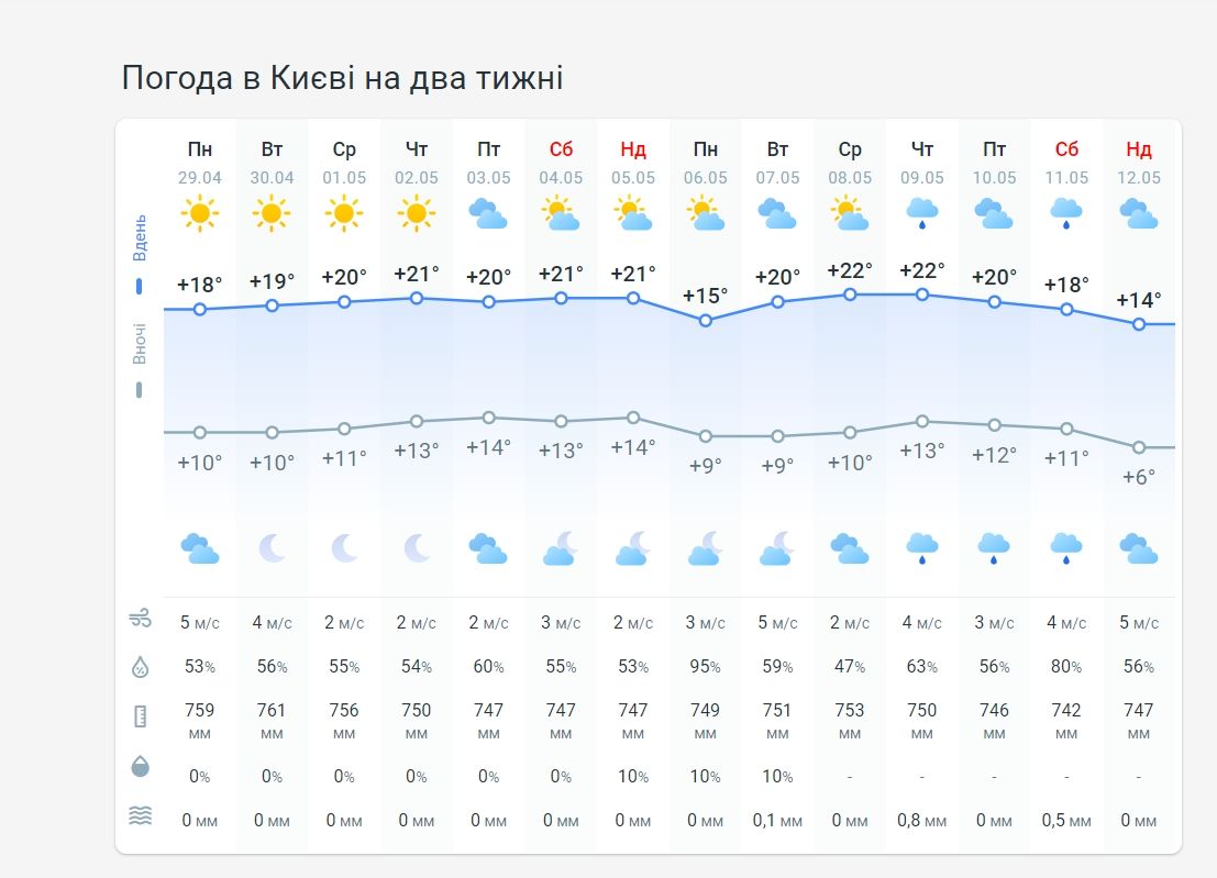 Прогноз погоды в Киеве на 2 недели от Метеопрога.