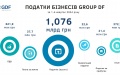 Group DF businesses pay more than USD 1 billion in taxes in Q1