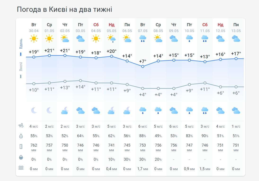 Прогноз погоды в Киеве на 2 недели от Метепорога.