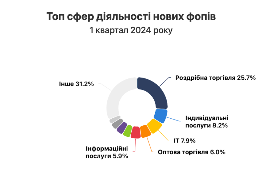 Топ сфер діяльності нових ФОПів за 1 квартал 2024. Інфографіка: Опендатабот