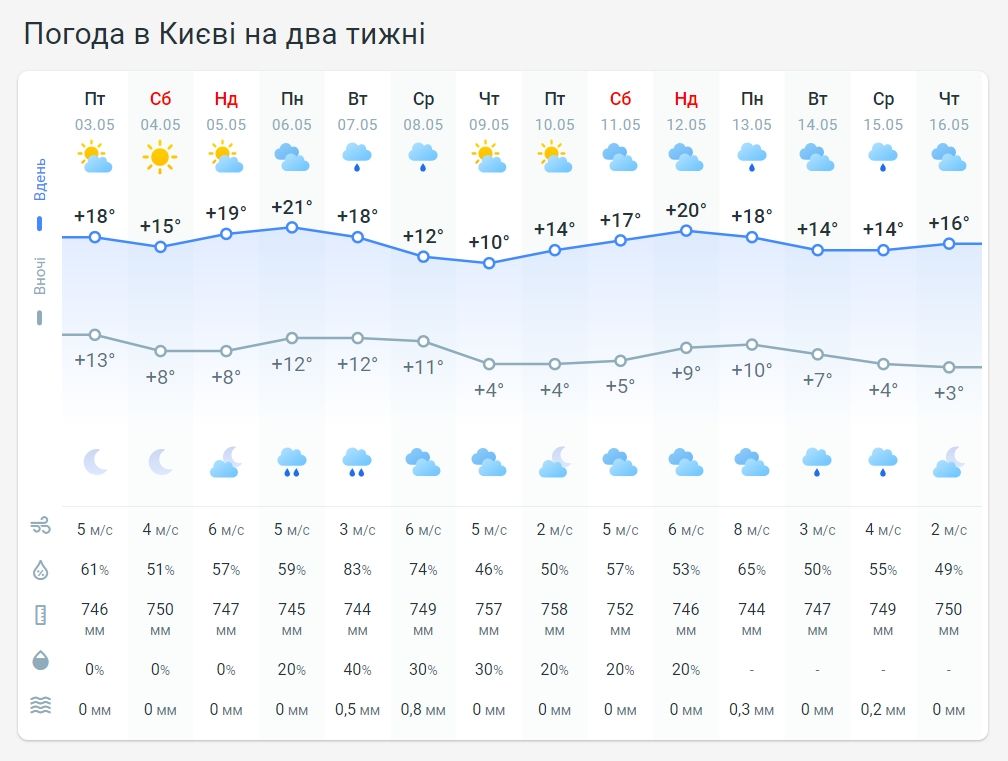 Погода в Киеве на 2 недели от Метеопрога.