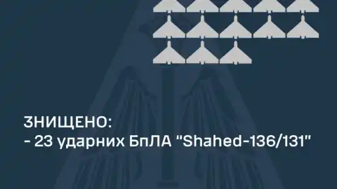 Ukrainian air defense did not leave a chance for russian drones that attack Ukraine