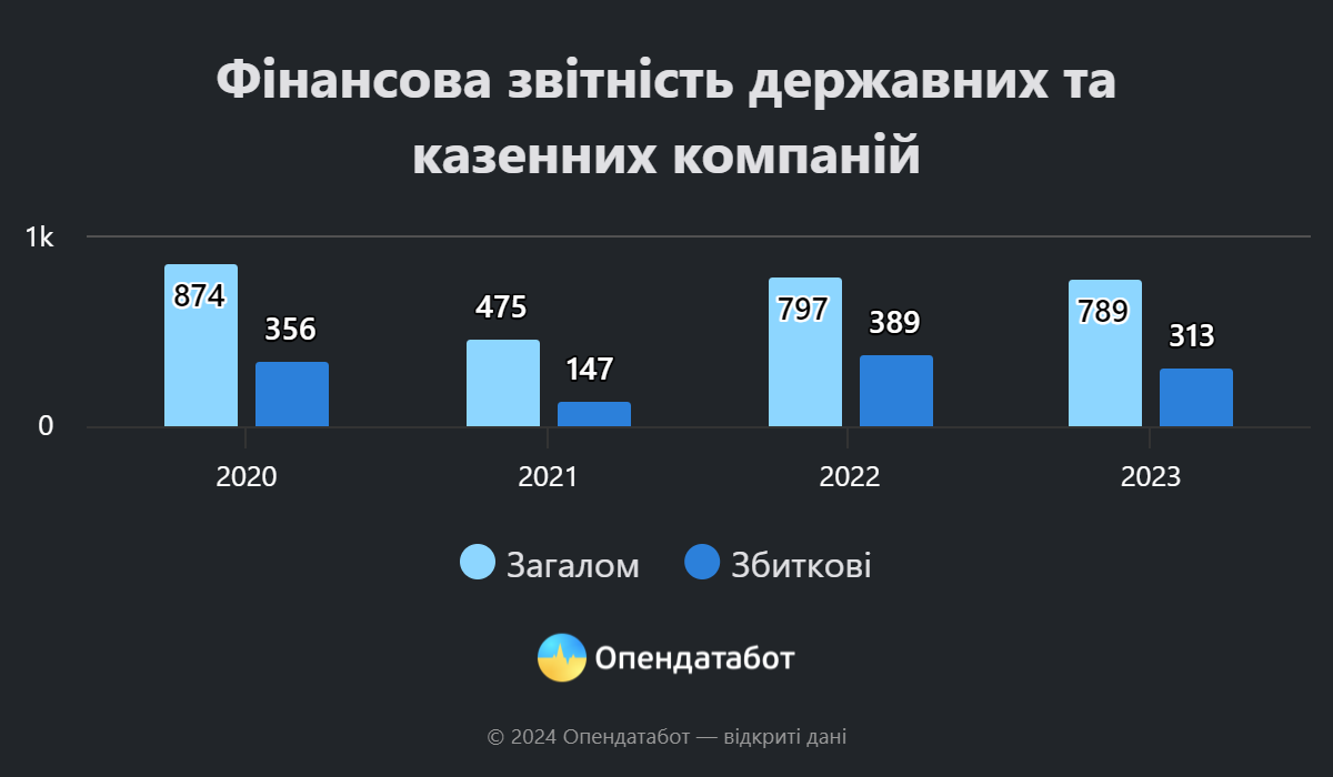 Фінансова звітність державних та казенних компаній. Інфографіка: Опендатабот