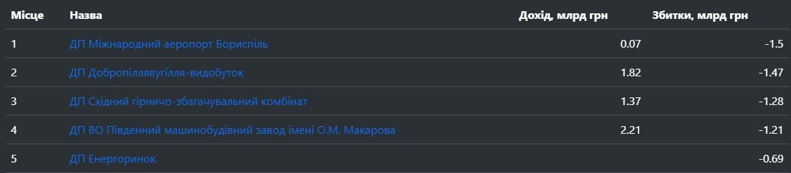 Топ-5 збиткових підприємств. Джерело: Опендатабот