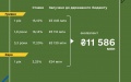 Finance Ministry places war bonds worth UAH 9.3 billion and EUR 54 million
