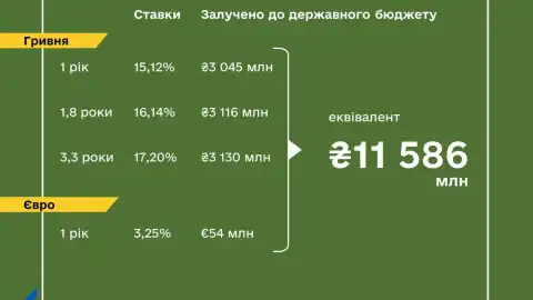 Finance Ministry places war bonds worth UAH 9.3 billion and EUR 54 million