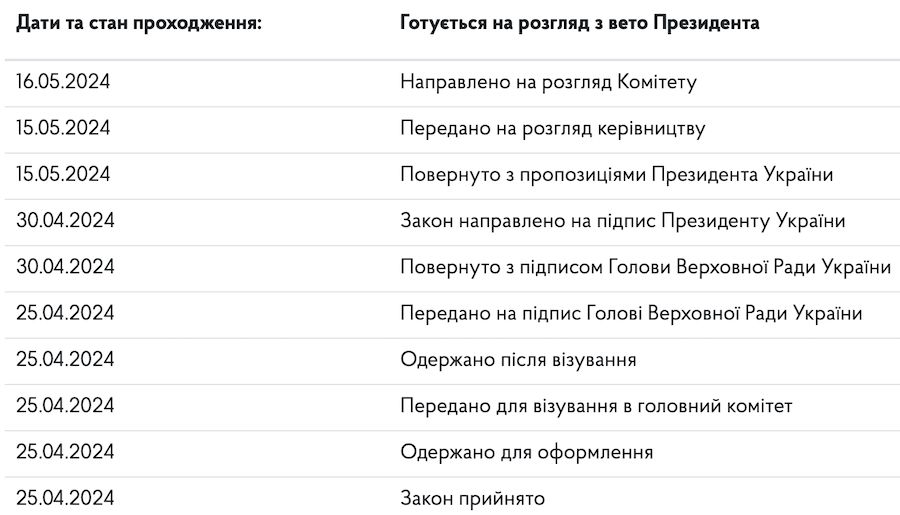 Картка законопроєкту № 7731 на сайті Верховної Ради. Фото: скріншот