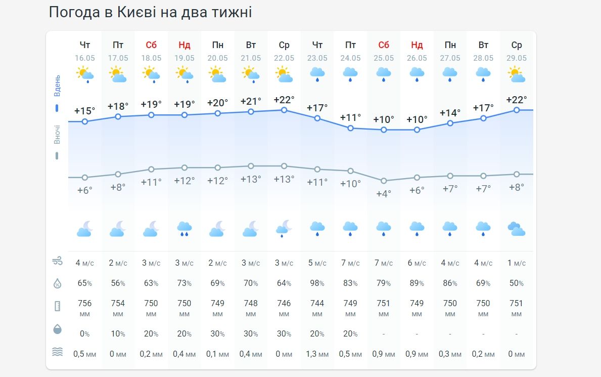 Погода в Киеве на 2 недели от Метеопрога.