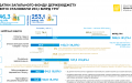 Expenditures of general fund of state budget in April UAH 253.1 billion