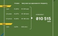 Finance Ministry places war bonds worth UAH 7.9 billion and EUR 60 million