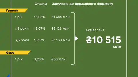 Finance Ministry places war bonds worth UAH 7.9 billion and EUR 60 million