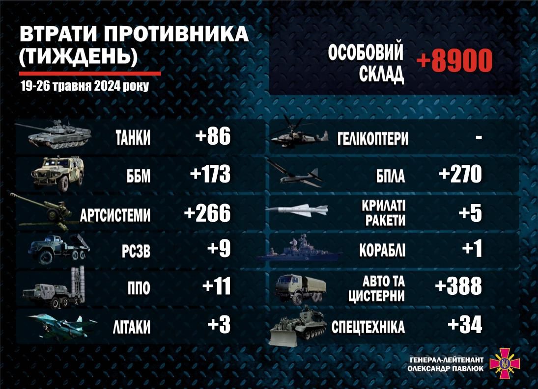 Втрати РФ за тиждень 
