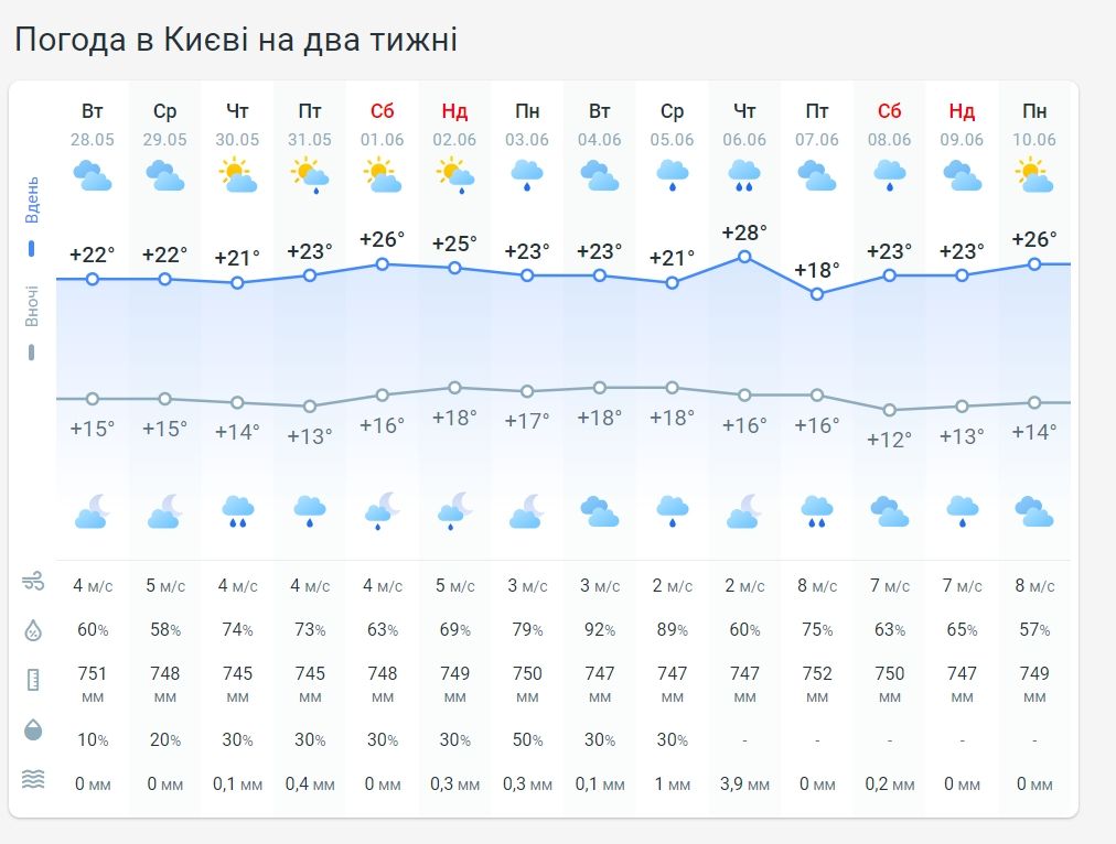Прогноз погоди в Києві на 2 тижні від Метеопрога.
