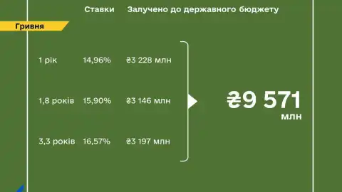 Finance Ministry places war bonds worth UAH 9.6 billion