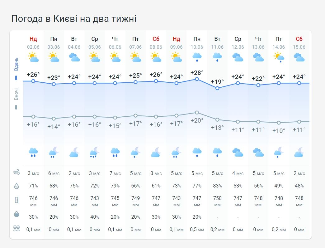 Прогноз погоди в Києві на 2 тижні від Метеопрога.