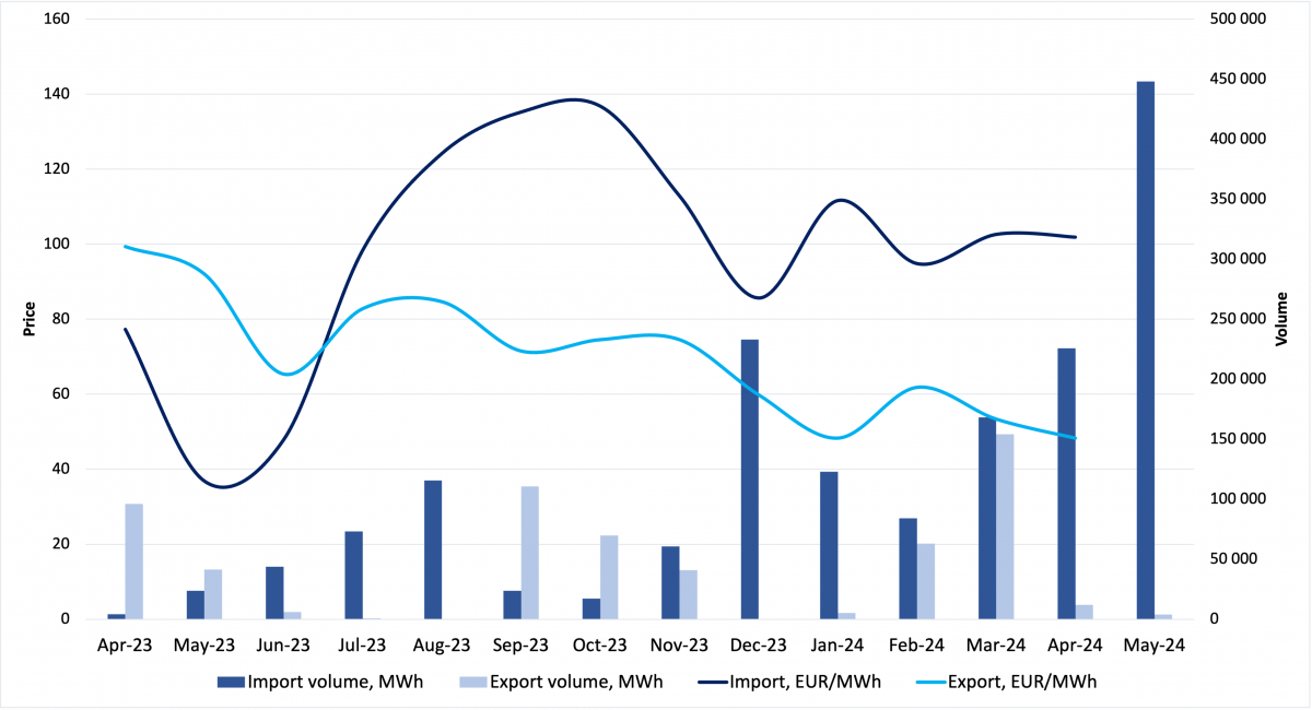 Prices and volumes of import and export of electricity, MWh and EUR/MWh
