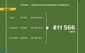 Finance Ministry places UAH 11.6 billion worth of war bonds