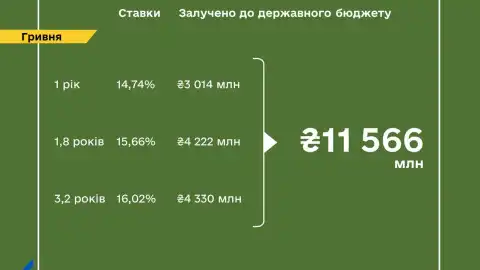 Finance Ministry places UAH 11.6 billion worth of war bonds