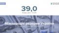International reserves down 7.9% to USD 39 billion in May