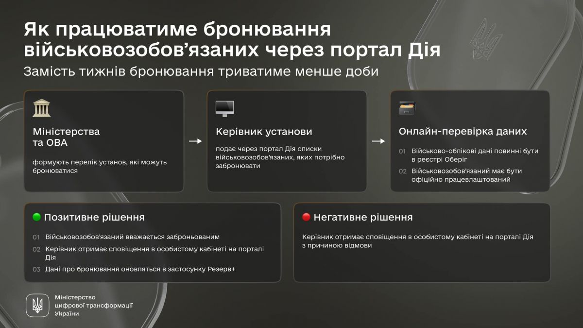 Інфографіка: Мінцифри
