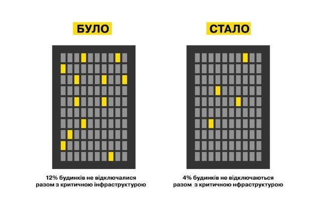 Фото: ДТЕК Київські електромережі