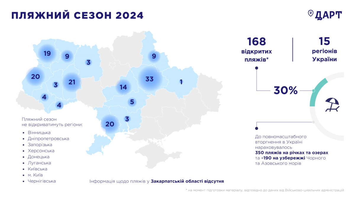 Пляжний сезон. Інфографіка: ДАРТ