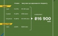 Finance Ministry places war bonds worth UAH 8.6 billion and USD 204 million